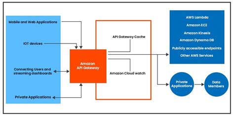 Amazon Web Service Introduction To Api Gateway Geeksforgeeks