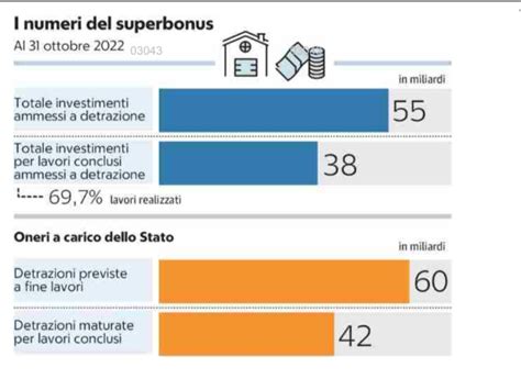 Le Ultime Novit Sul Superbonus Scadenze Documenti Cessione Dei Crediti