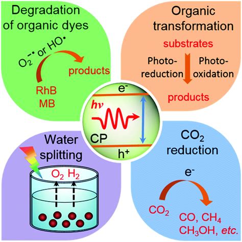 Conjugated Polymers For Visible Light Driven Photocatalysis Energy