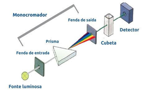 Espectrofot Metro Para Que Serve Como Funciona Quais S O Seus