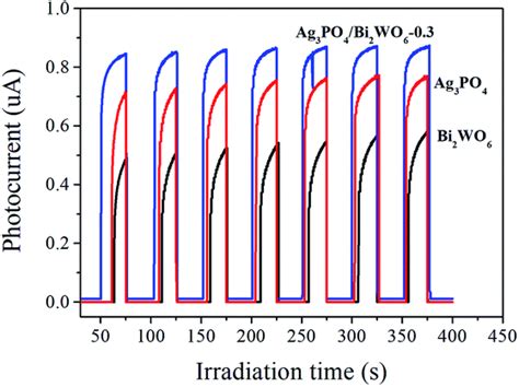 Enhanced Visible Light Photocatalytic Activity And Photostability Of Ag