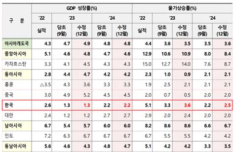 Adb 올해 한국 경제성장률 13 유지···내년 22 전망 네이트 뉴스