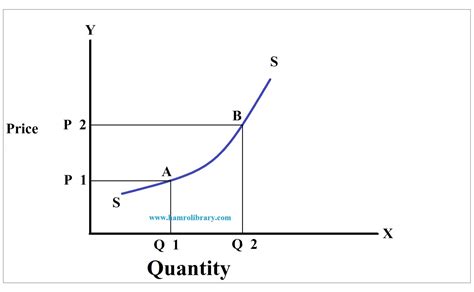 Price Elasticity Of Supply Graph