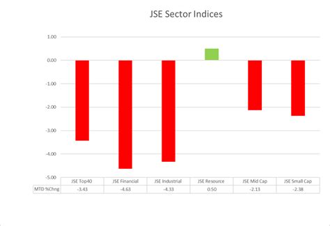 Jse Sector Moves Company Results And Earnings Outlook Investing Za