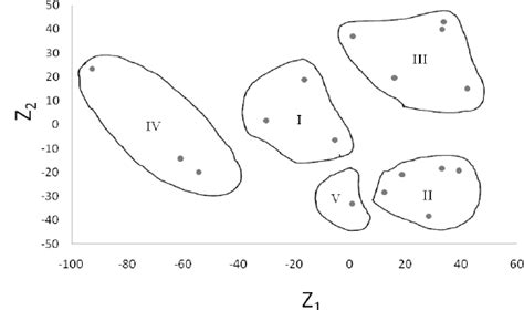 Scatter Distribution Of 17 Maize Inbred Lines Based On Their Principal