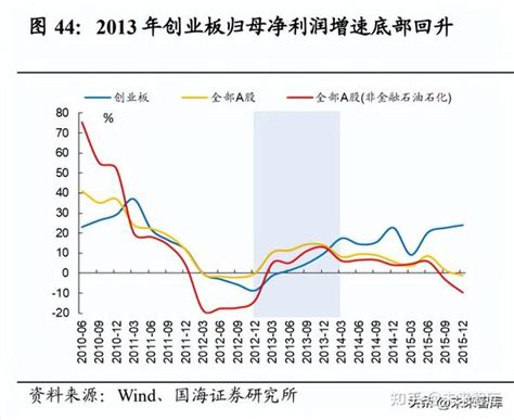 投资策略专题研究：2013年tmt复盘启示，从创业牛到科创牛 知乎