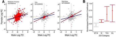 Figures And Data In Sex Specific Transcriptomic Responses To Changes In The Nutritional