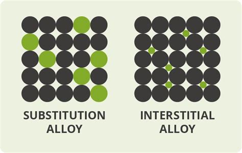 The Elemental Compositions Of Metal Alloys Alloy Material Science Composition