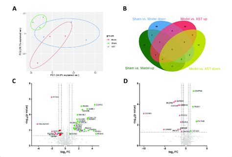 Differentially Expressed Proteins Deps Detected By Label Free