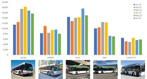 AC Transit Zero Emission Transit Bus Technology Analysis – Diesel Vs ...