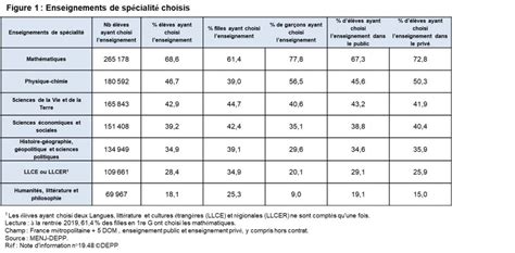 Spécialités 1ère générale premiers éléments d analyse fcpe Paris