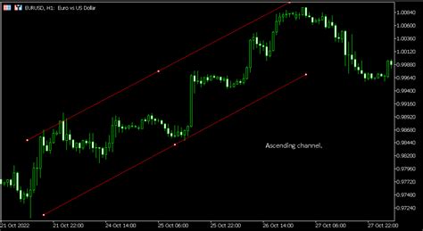 Channel Chart Pattern In Fx Trading