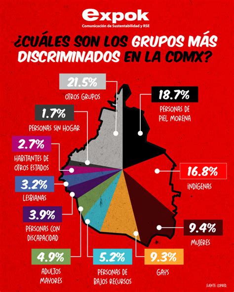 Cu Les Son Los Grupos M S Discriminados En La Cdmx