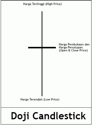 Strategi Trading H4 Dengan Doji Candlestick