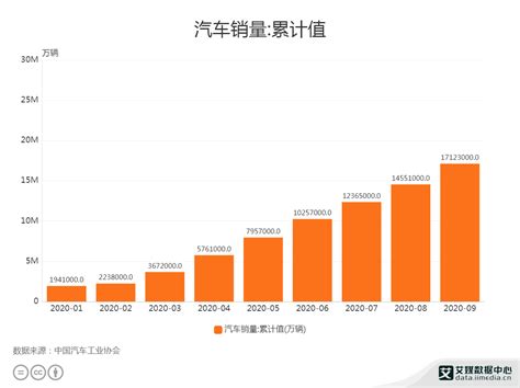 汽车行业数据分析：2020年1 9月中国汽车累计销量达1712 3万辆