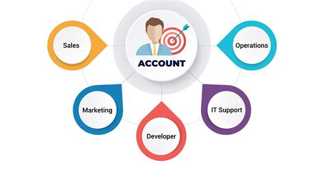 What Is Account Based Marketing Abm Faqs Intandemly