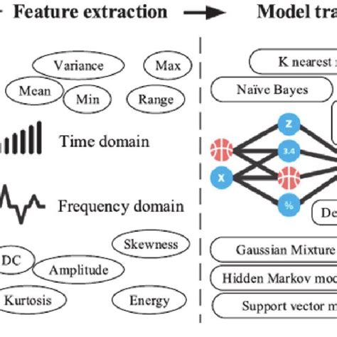 Process Of Human Activity Recognition Using Hand Crafted Features