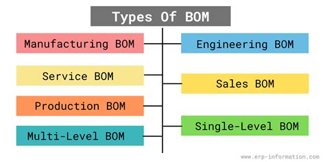 Bill Of Materials Bom Definition Examples And Types Tally Solutions