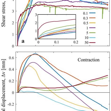 Stress And Vertical Displacement Evolution During Direct Shear Download Scientific Diagram