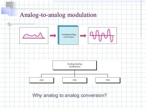 Modulation of digital and analog data