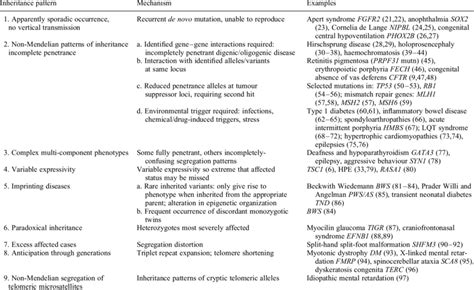 Mechanisms of non-Mendelian inheritance patterns with examples ...