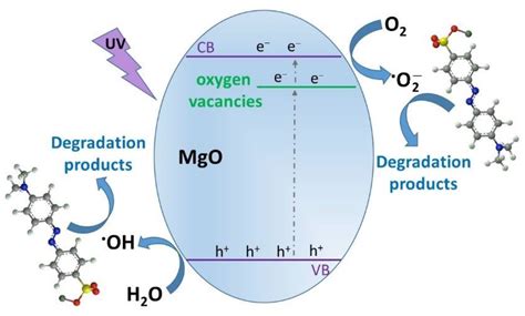Comparative Study of MgO Nanopowders Prepared by Different Chemical Methods