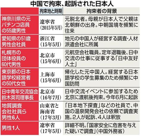 中国拘束の8邦人全員起訴 地質調査の2人も（12ページ） 産経ニュース