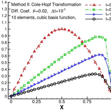 Evolution Of Numerical Solution Of D Convection Diffusion Equation