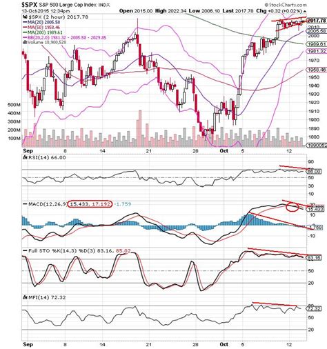 The Keystone Speculator Spx S P Hour Chart Overbot Negative