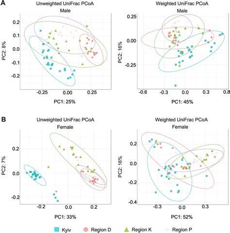 Principle coordinates analysis (PCoA) plots of beta diversity metrics ...