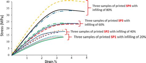 The Stress Strain Curves Of Pla Specimens With Different Infilling