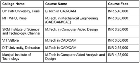 Interior Design Courses In Bangalore Fees | Cabinets Matttroy