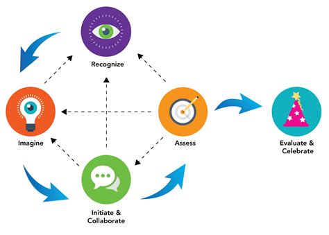 Creative Process - Destination Imagination