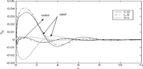 Figure . Distribution of stress component σ xx with and without ...