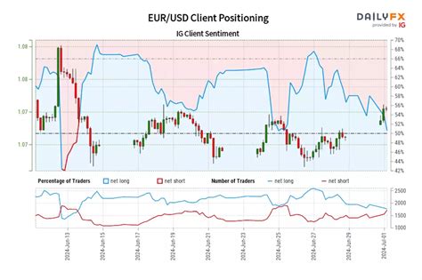 EUR USD IG Client Sentiment Our Data Shows Traders Are Now Net Short