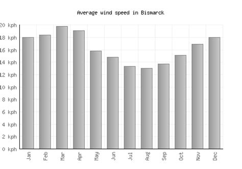 Bismarck Weather Averages And Monthly Temperatures United States