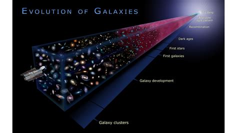 Evolution Of How Galaxies Work A Galaxy