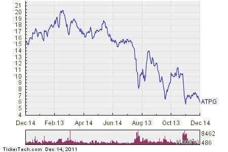 shares  atpg  oversold