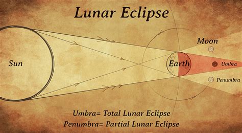 Diagram Of A Lunar Eclipse Photograph by Photon Illustration | Pixels