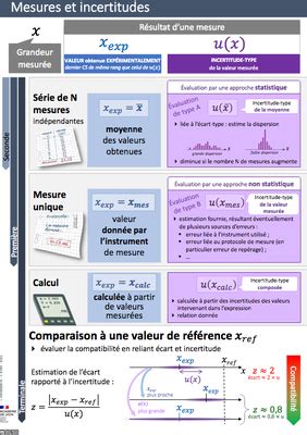 Mesures Et Incertitudes Culture Sciences Physique