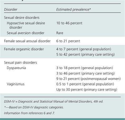 Table 1 From Diagnosis And Treatment Of Female Sexual Dysfunction