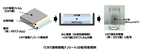 【業界初】転写可能な透明導電フィルムを新開発、カーボンナノチューブを活用ガラスや木材などあらゆる素材や曲面に導電性を容易に付与し高い透明性や