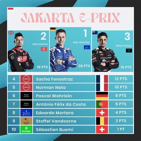 Formula E Source On Twitter Provisional Race Classification