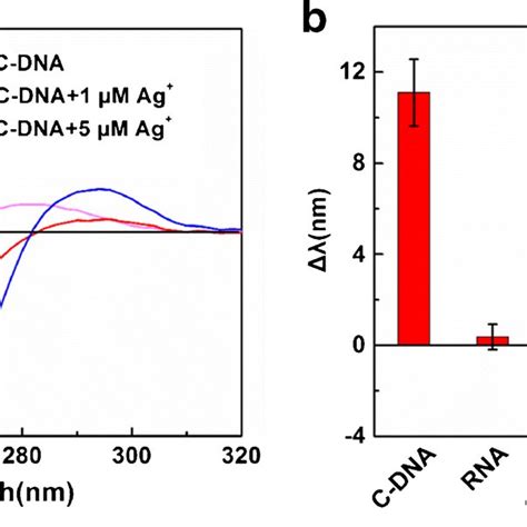 A Cd Spectra Of M C Dna In Phosphate Buffer With Mm Nacl At Ph