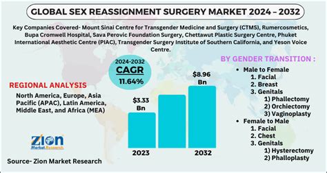 Global Sex Reassignment Surgery Market Size Share Growth