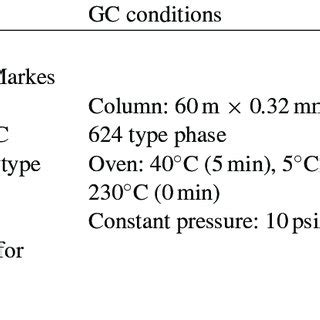 Sampling and analytical conditions. | Download Table