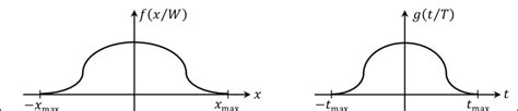 Finite Width Functions í µí± í µí± í µí±¥í µí±¥ í µí± í µí± ⁄ And í