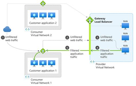 Deploying Cdo Managed Ftdv Cluster In Azure Security Ccie Blog