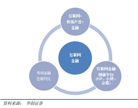 互联网金融平台类型有哪些？对传统行业的影响是什么？体系介绍 三个皮匠报告