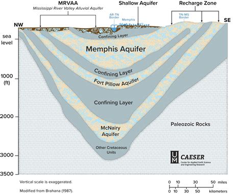 Memphis Aquifer Caeser University Of Memphis